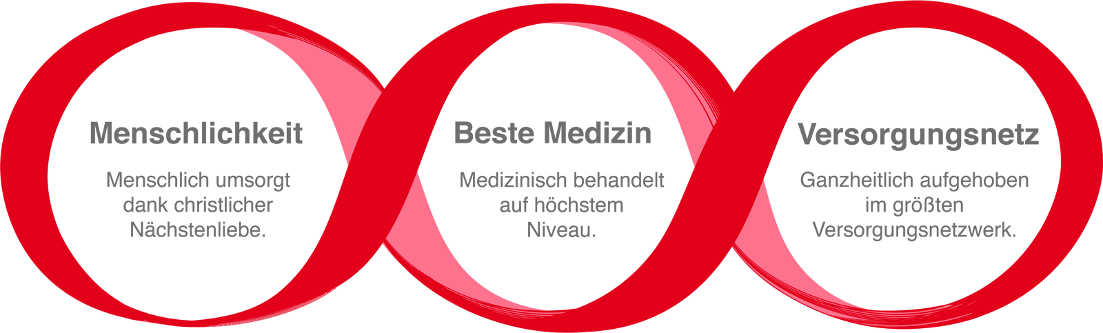 Menschlichkeit, Beste Medizin, Versorgungsnetz